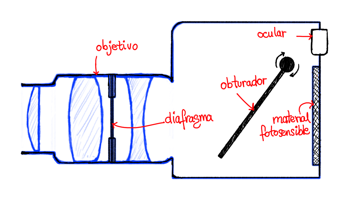 Diagrama de cámara